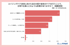 未来の自分を育む「ウェルエイジング」への意識調査