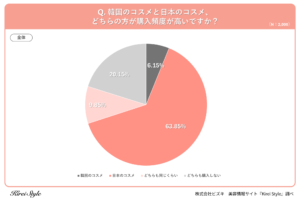 【韓国コスメ vs 日本コスメ】どちらの方がよく買う？年代