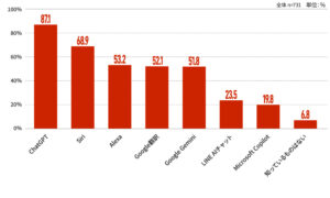 ハー・ストーリィ（「名前を聞いたことがある」AIサービス。認知率10%未満のサービスは表示を省略し、主要項目と「知っているものはない」のみを掲載）