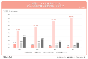 【韓国コスメ vs 日本コスメ】どちらの方がよく買う？年代