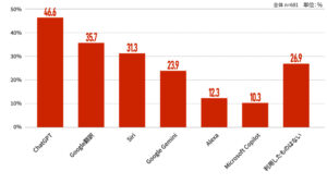 ハー・ストーリィ（実際に利用したことがあるAIサービス）