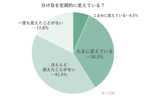 「頭皮の分け目悩み」に関する調査
