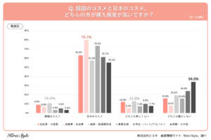 【韓国コスメ vs 日本コスメ】どちらの方がよく買う？年代