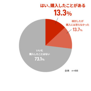 ハー・ストーリィ（AIをきっかけに商品やサービス、イベントを利用した経験）