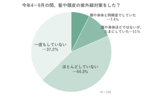 「頭皮の分け目悩み」に関する調査