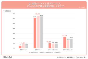【韓国コスメ vs 日本コスメ】どちらの方がよく買う？年代