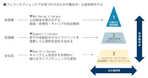 プレコンセプションケアを根づかせるための職位別・企業研修モデル