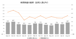 図表3:検索熱量の推移(訪問人数とPV)