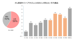 図表1:年代別・性別ユーザー分布