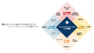 生涯にわたる健康と就労継続を支えるプレコンセプションケア基盤モデル、筆者作成