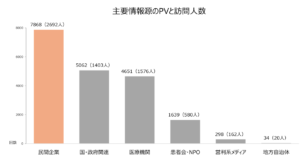 図表4:主要情報源のPV数と人数)