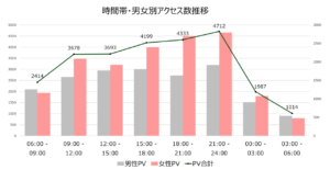 図表6時間帯・男女別アクセス数推移)