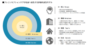 プレコンセプションケアが社会へ波及する多層的波及モデル