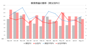 図表2検索熱量の推移(男女別PV)