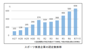 令和7年度 東京都スポーツ推進企業を認定