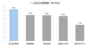 図表5:主要情報源の一人あたりの閲覧数)