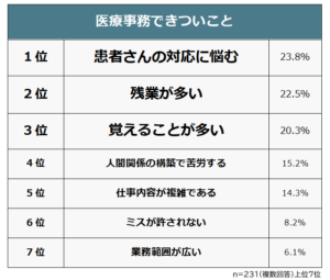 【医療事務できついことランキング】男女231人アンケート調査