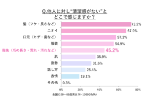 全国1万人に「手・指先ケア」に関する意識調査