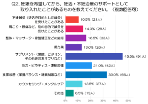 妊活経験のある女性に聞く「不妊鍼灸」の本音意識調査