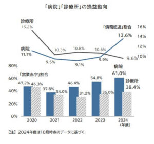 病院経営の約14％が「債務超過」　6割が「営業赤字」に　「診療所」との利益格差が拡大