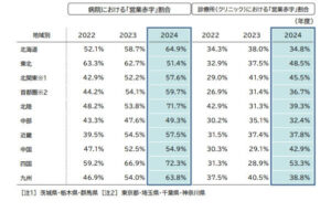 病院経営の約14％が「債務超過」　6割が「営業赤字」に　「診療所」との利益格差が拡大