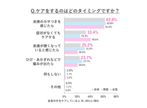 全国1万人に「手・指先ケア」に関する意識調査