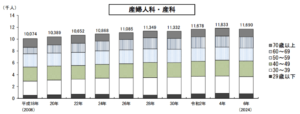 厚生労働省「令和6(2024)年医師・歯科医師・薬剤師統計の概況」