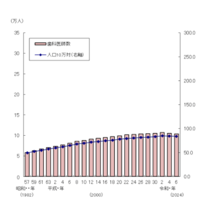令和６(2024)年医師・歯科医師・薬剤師統計の概況