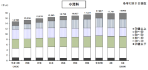 厚生労働省「令和6(2024)年医師・歯科医師・薬剤師統計の概況」