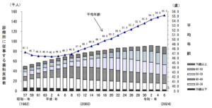 令和６(2024)年医師・歯科医師・薬剤師統計の概況