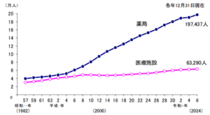 令和６(2024)年医師・歯科医師・薬剤師統計の概況