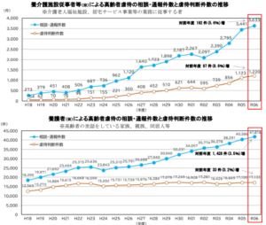 厚生労働省「令和６年度『高齢者虐待の防止、高齢者の養護者に対する支援等に関する法律』に基づく対応状況等に関する調査結果」