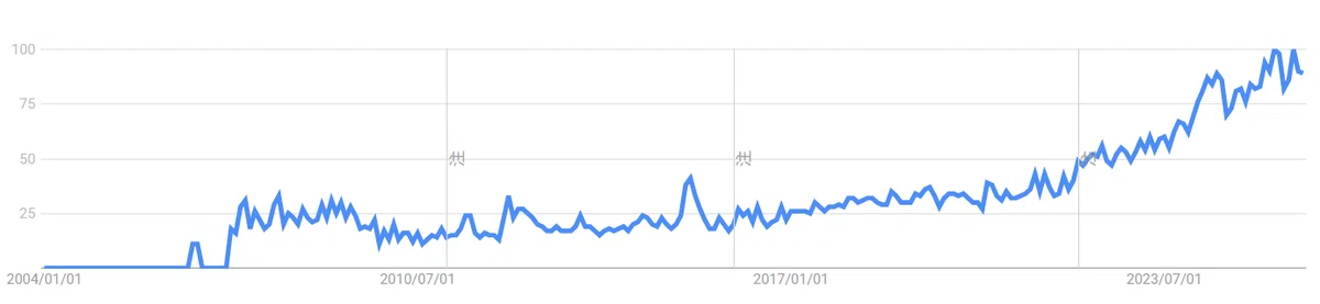 「共創」のGoogleトレンド