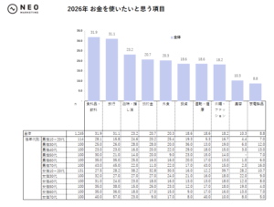 物価高への不安は「収入・資産不安」より強く、女性は10代‐20代から健康不安が高い｜2026年トレンド調査