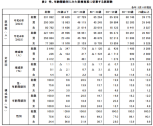 厚生労働省「令和6(2024)年医師・歯科医師・薬剤師統計の概況」