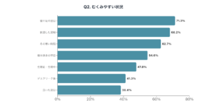 「冬の朝のむくみ顔」に関する意識調査