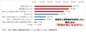 「冬の自宅内の寒さ・乾燥対策に関する意識調査 2025」