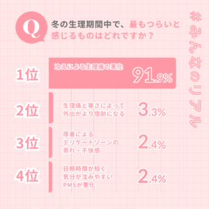 9割の女性が「冬は生理痛・PMSが悪化」と回答
