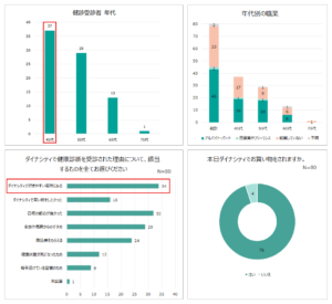 「生活導線を活用した健康診断」を実施