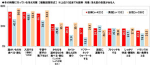 「冷え」に関する意識・実態調査2025