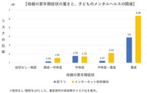 更年期症状のある母親の家庭では子どものメンタルヘルスが悪化