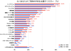【PB(プライベートブランド)商品についての調査】