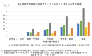 更年期症状のある母親の家庭では子どものメンタルヘルスが悪化