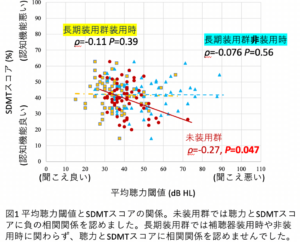 認知症リスクになる聴力レベルを解明　補聴器を始めるタイミングにも指標　慶應義塾大学
