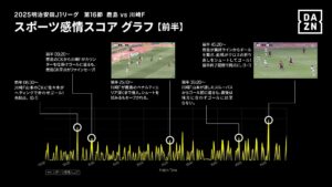 博報堂とDAZN、AIを活用しスポーツ観戦時の感情を可視化するスコアを開発
