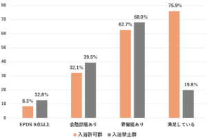 産後退院直後から入浴しても子宮内膜炎や会陰創部感染は見られず