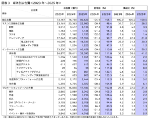 、日本の総広告費と、媒体別・ 業種別広告費を推定した「2025年 日本の広告費」