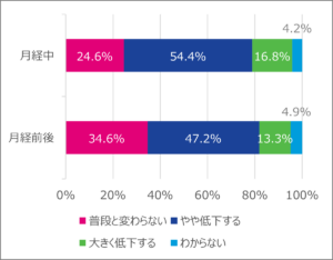 「国際女性デー」に向けて「製造・物流など出社を要する現場等で働く女性の月経に関する調査」