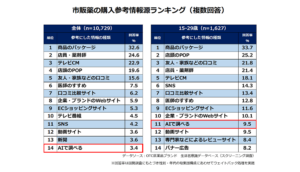 市販薬の購入実態や、主要ブランドの認知～購入理由の把握を目的とした自主企画調査