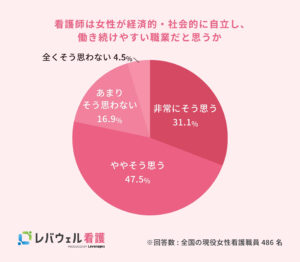 女性看護師の自立と働き方に関する実態調査